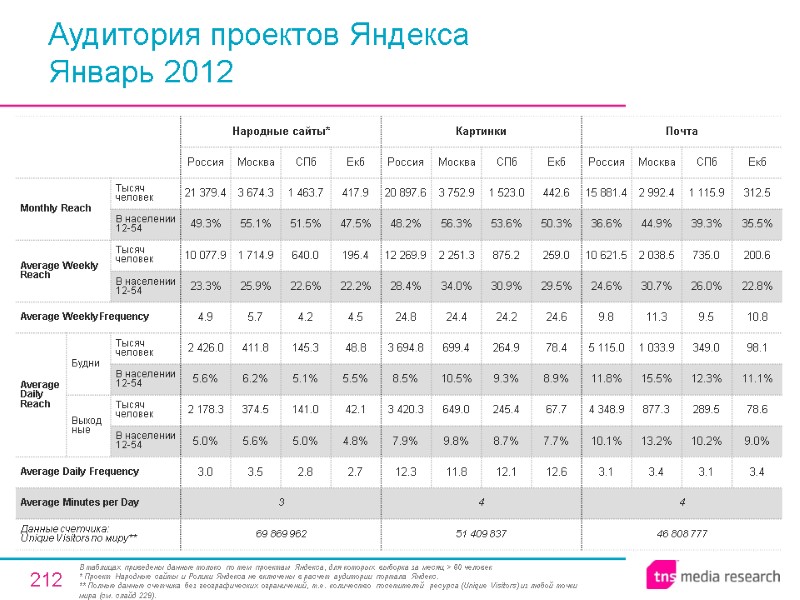 212 Аудитория проектов Яндекса Январь 2012 В таблицах приведены данные только по тем проектам